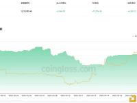 近7天有19,974.98枚BTC流入交易所钱包