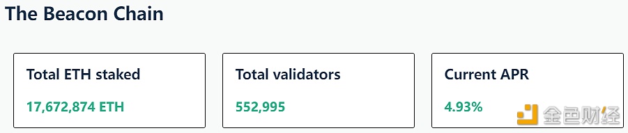 图片[1] - 以太坊信标链ETH质押APR反弹升至4.93%