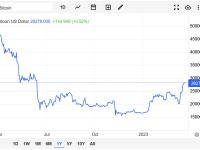 反弹70%还不够！ 比特币技术图标显示：或继续涨至3.5万美元