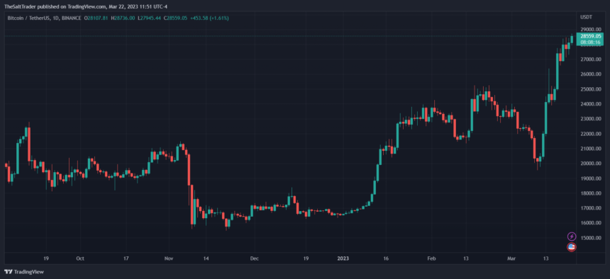 图片[1] - 比特币能涨到100万美元一个吗 比特币最新消息走势分析