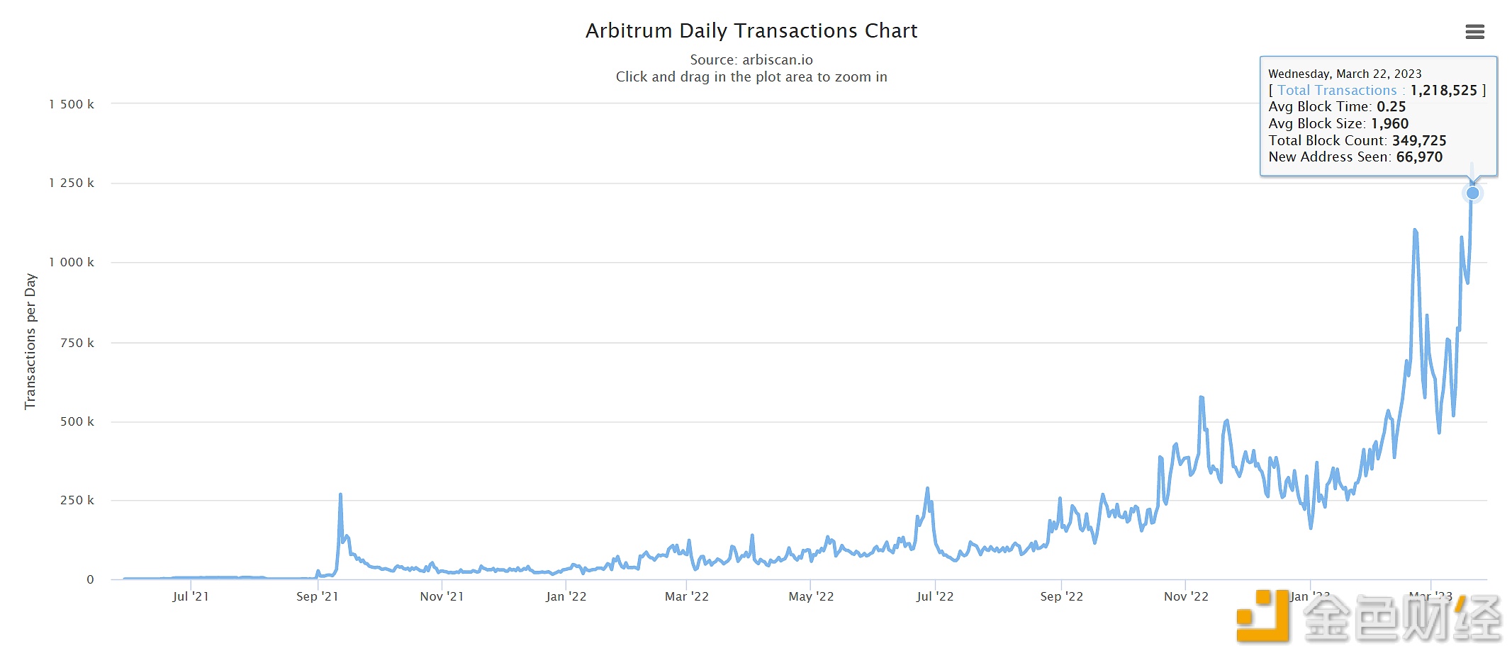 图片[1] - Arbitrum日交易数超121万笔，创历史新高
