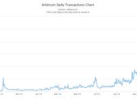 Arbitrum日交易数超121万笔，创历史新高