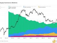 USDT稳定币主导地位超60%，系2021年6月以来首次