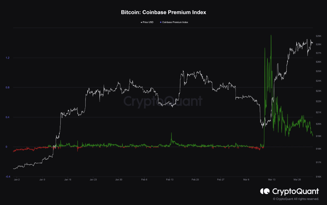 图片[1] - 比特币最新消息走势分析（比特币Coinbase溢价持续下跌）