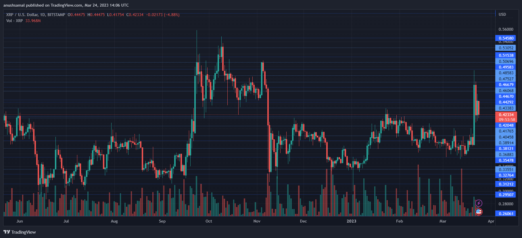 图片[1] - XRP币最新消息（XRP或将达到0.5美元）