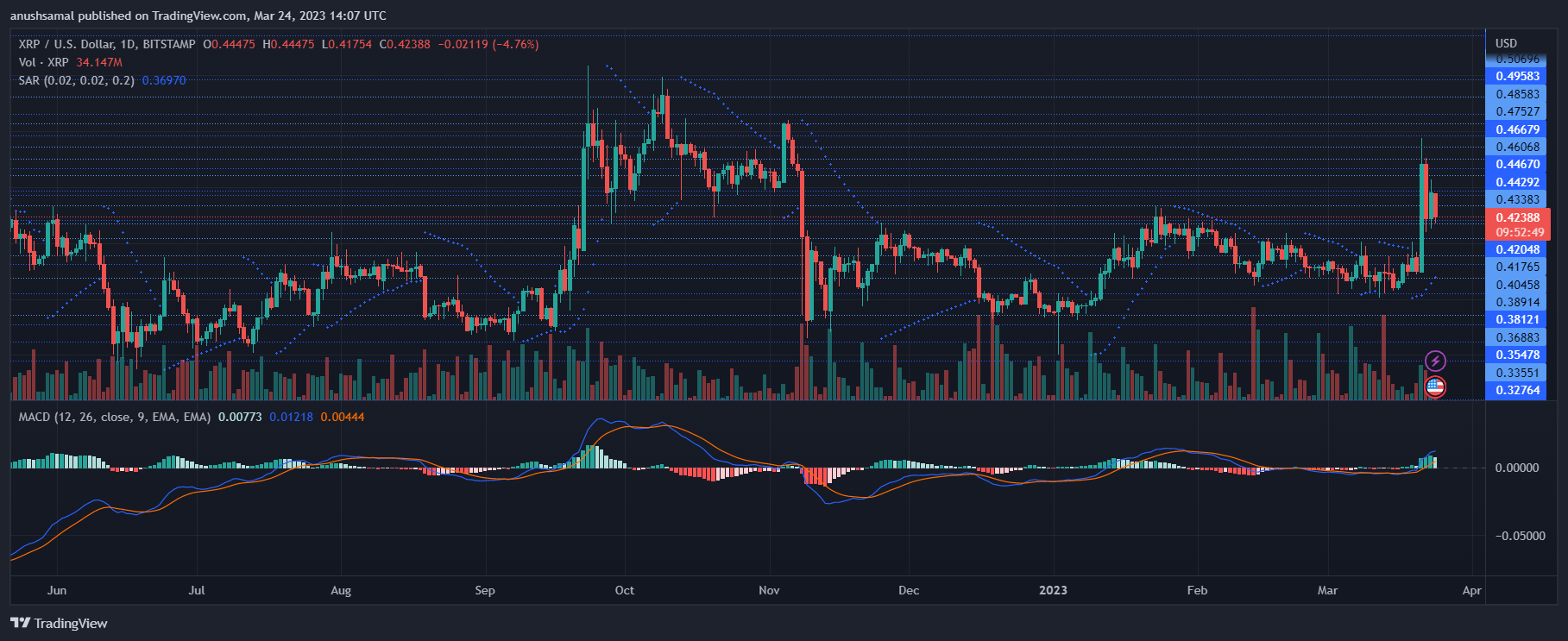 图片[3] - XRP币最新消息（XRP或将达到0.5美元）