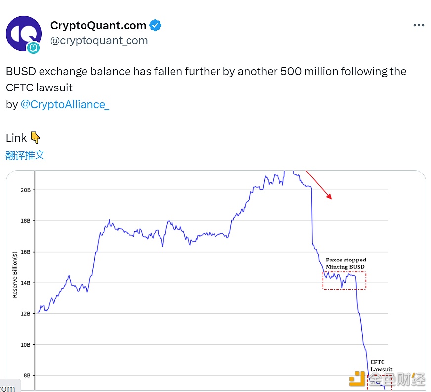 图片[1] - CryptoQuant：BUSD交易所余额下降5亿枚