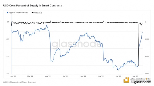 图片[1] - 智能合约中USDC供应量百分比已上升至42.08%