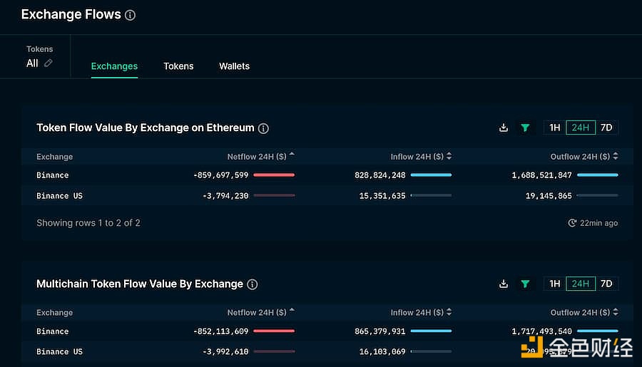 图片[1] - 过去24小时内币安净流出约8.52亿美元