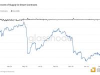 智能合约中USDC供应量百分比已上升至42.08%