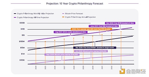 图片[1] - 报告：加密货币捐款在十年内超过100亿美元