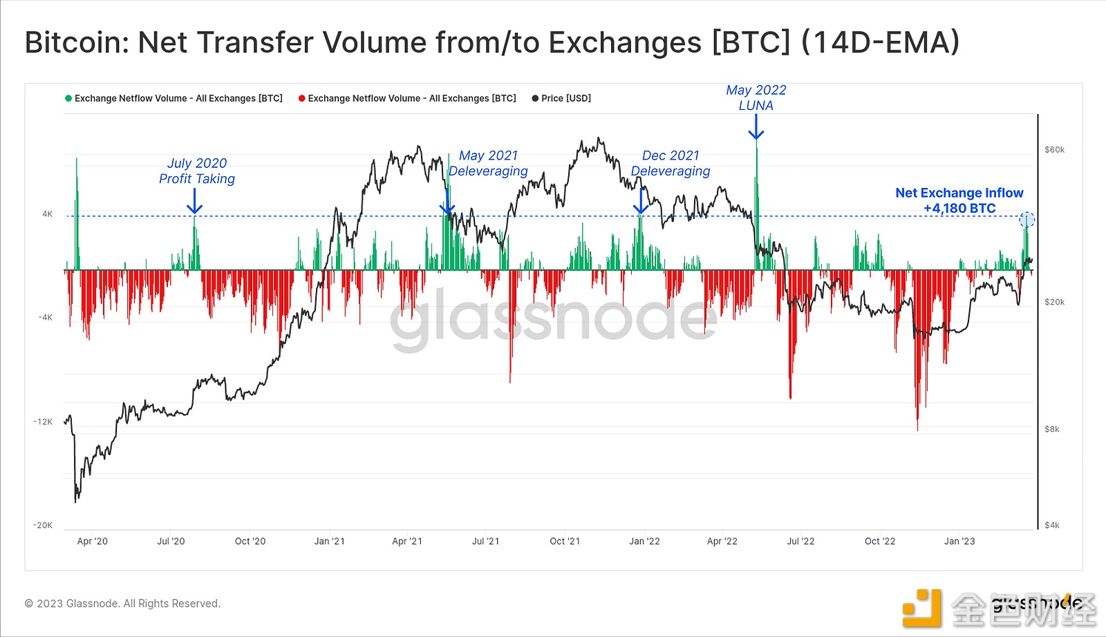 图片[1] - 本周交易所净流量增加约4180枚BTC，创2022年5月以来最大净增长