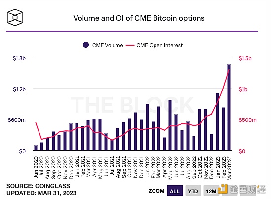 图片[1] - 比特币期权交易量、CME 未平仓合约创至历史新高