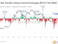 本周交易所净流量增加约4180枚BTC，创2022年5月以来最大净增长