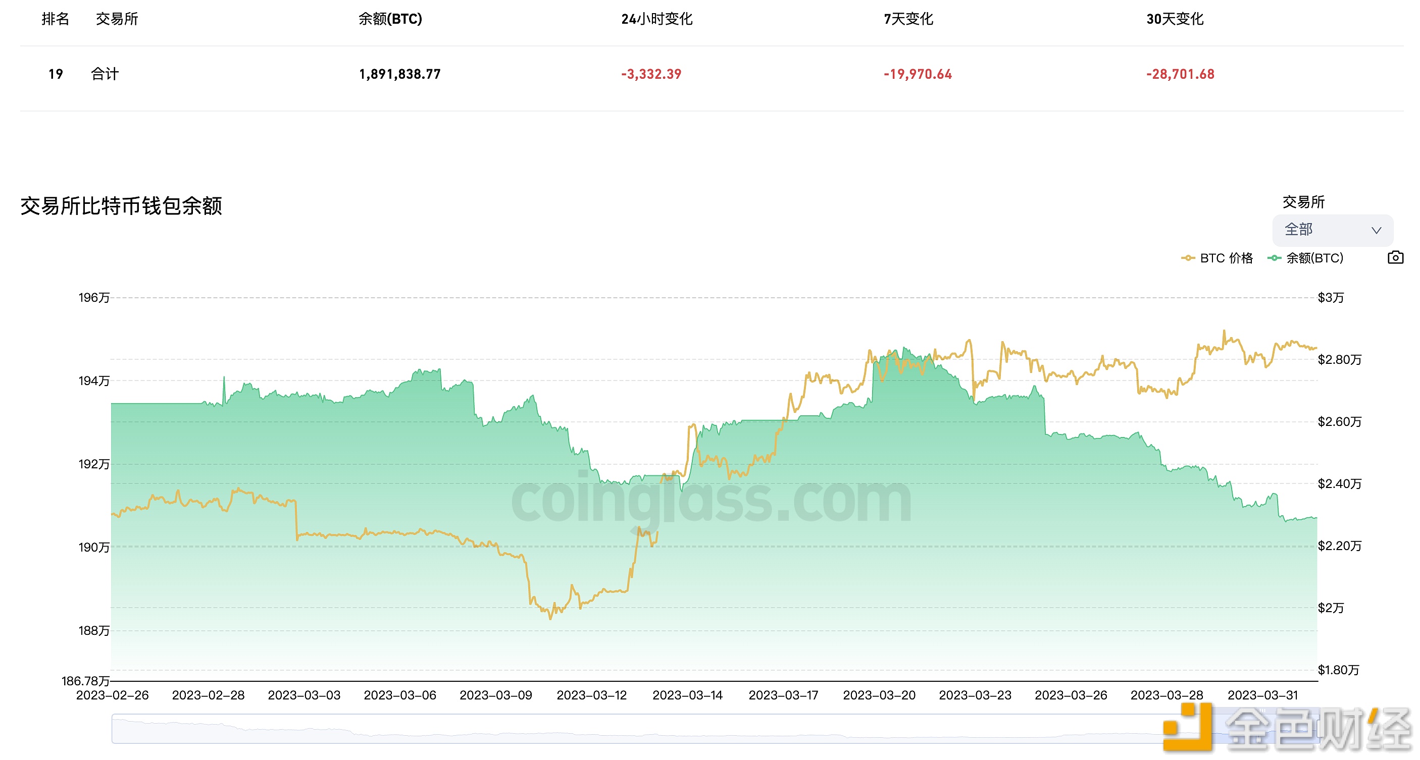 图片[1] - 近24小时有3,332.39枚BTC流出交易所钱包