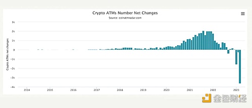 图片[1] - 自2022年12月以来，加密货币ATM数量下降13.91%