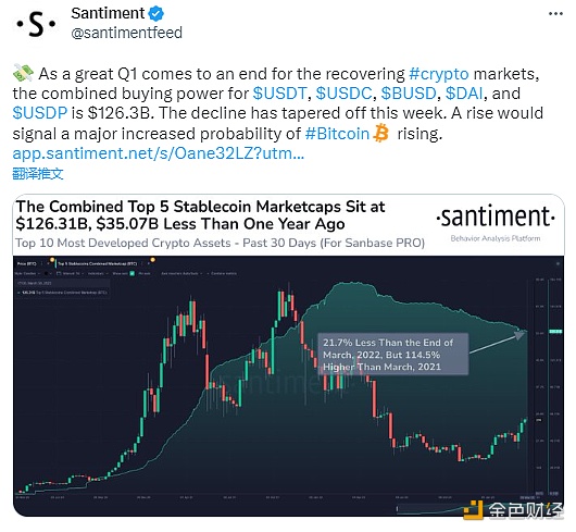 图片[1] - Santiment：5大稳定币一季度“购买力”约为1263亿美元