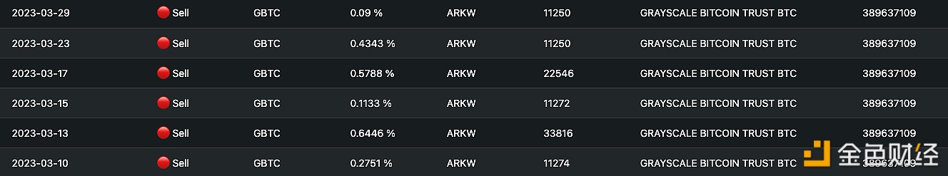 图片[1] - ARK基金2023年3月累计减持超10万股GBTC