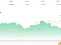 近24小时有3,332.39枚BTC流出交易所钱包