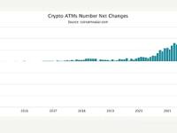 自2022年12月以来，加密货币ATM数量下降13.91%