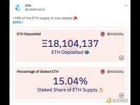 Lido：超15%的ETH供应量已被质押