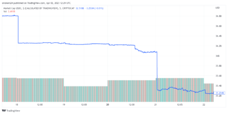 图片[1] - USDC最新消息（USDC 市值在 2 周内下跌 100 亿美元）