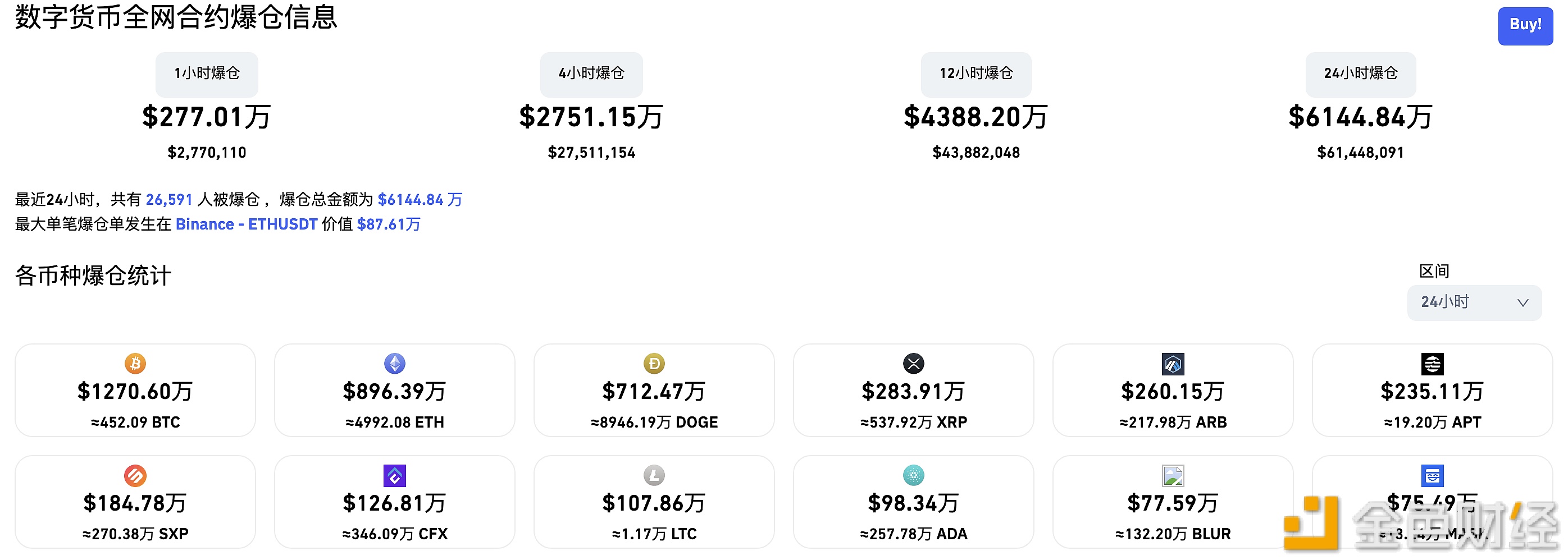 图片[1] - 过去24小时全网爆仓6144.79万美元