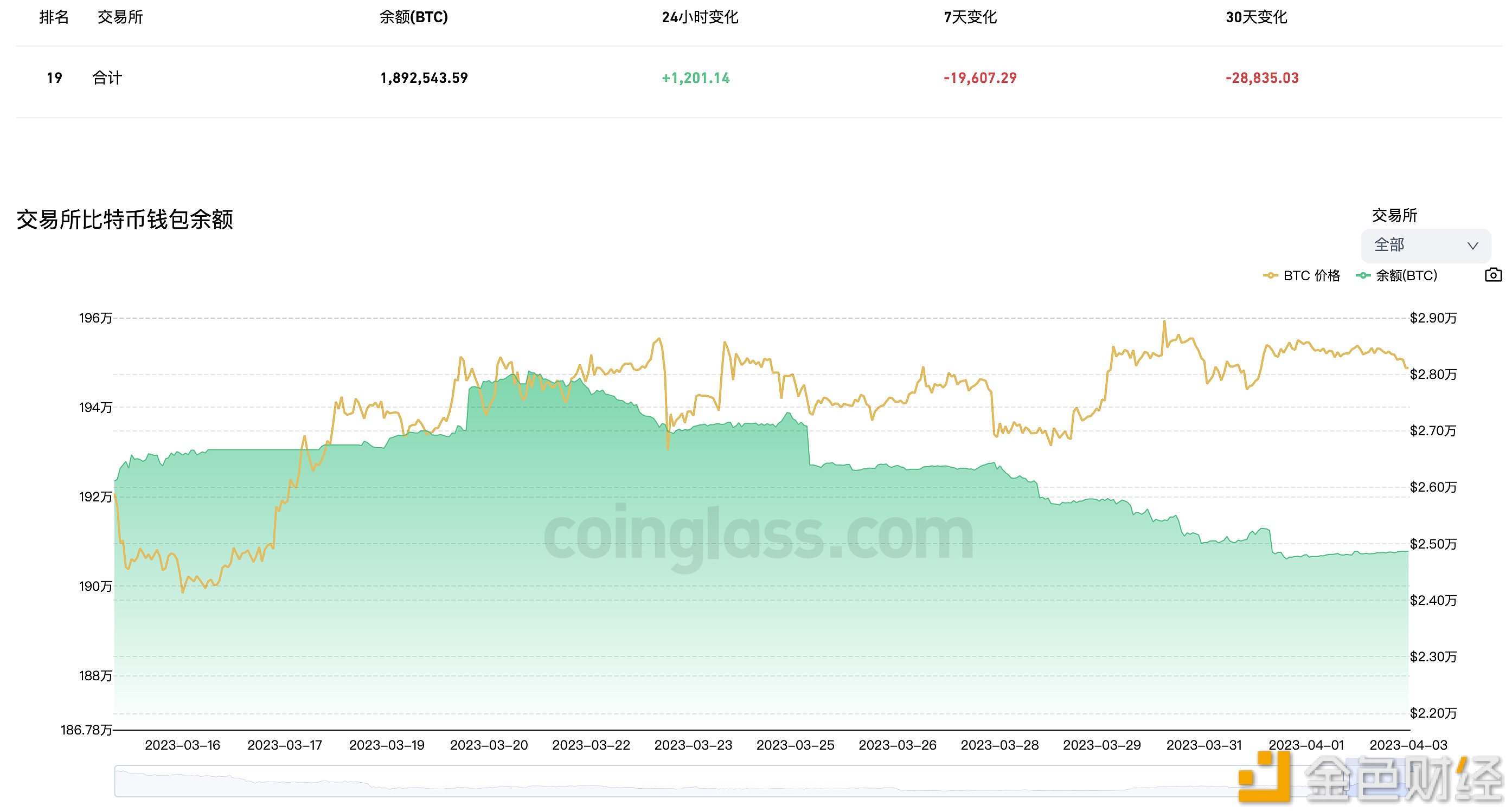 图片[1] - 近7天有19,607.29枚BTC流出交易所钱包