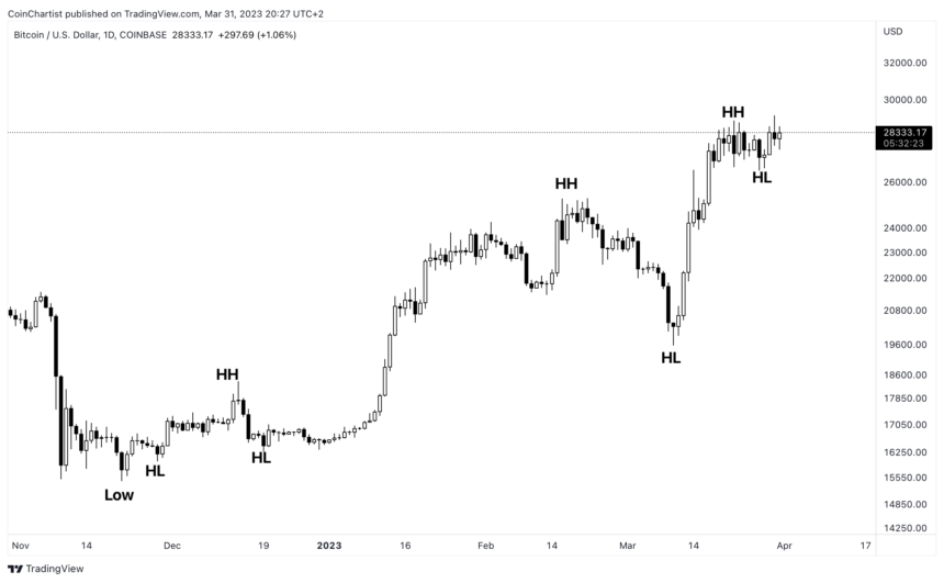 图片[1] - btc最新行情分析（比特币市场结构指向新的上升趋势）