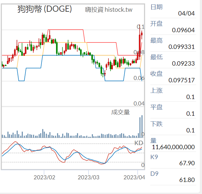 图片[10] - 马斯克将推特Logo改为狗狗币表情，意欲何为？