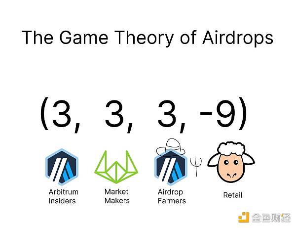 图片[3] - Arbitrum 治理事件启示：加密项目需要公平的游戏规则