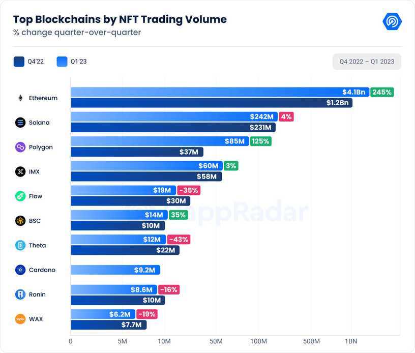 图片[5] - DappRadar Q1研报：DeFi TVL环比增长37.44%，NFT表现强劲