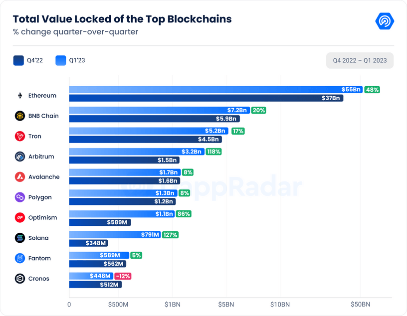 图片[3] - DappRadar Q1研报：DeFi TVL环比增长37.44%，NFT表现强劲