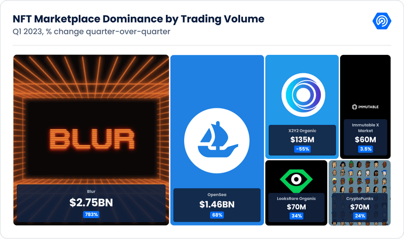 图片[6] - DappRadar Q1研报：DeFi TVL环比增长37.44%，NFT表现强劲