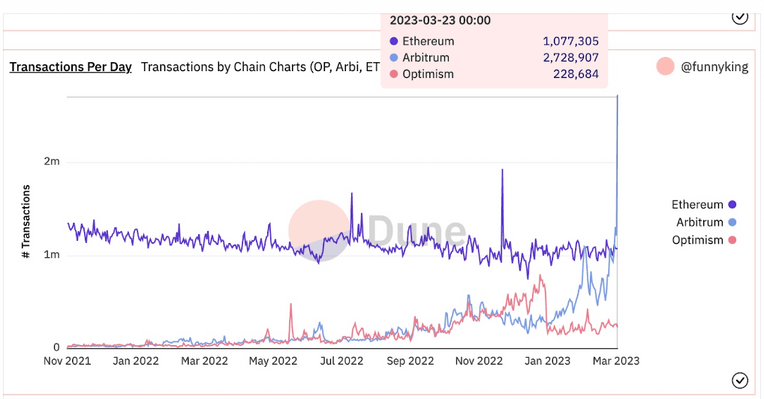 图片[4] - DappRadar Q1研报：DeFi TVL环比增长37.44%，NFT表现强劲