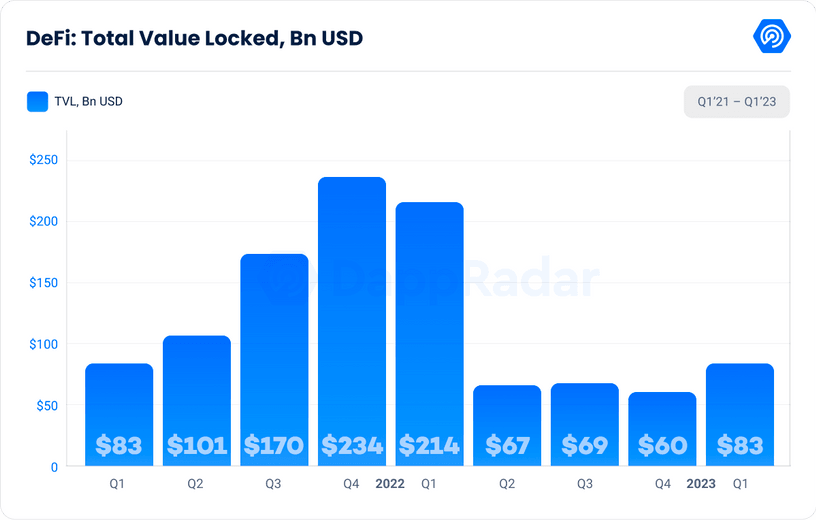 图片[2] - DappRadar Q1研报：DeFi TVL环比增长37.44%，NFT表现强劲