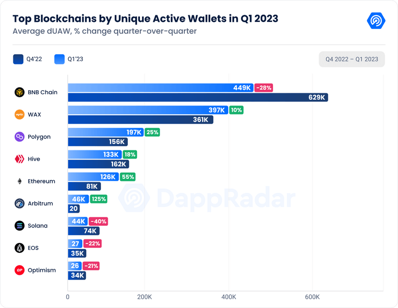 图片[1] - DappRadar Q1研报：DeFi TVL环比增长37.44%，NFT表现强劲