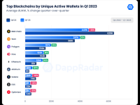 DappRadar Q1研报：DeFi TVL环比增长37.44%，NFT表现强劲