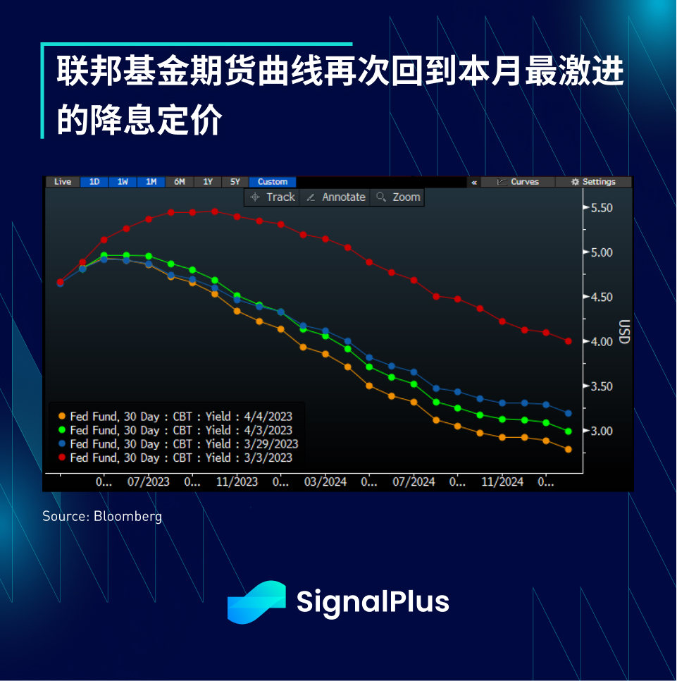 图片[4] - SignalPlus每日资讯 (20230405)