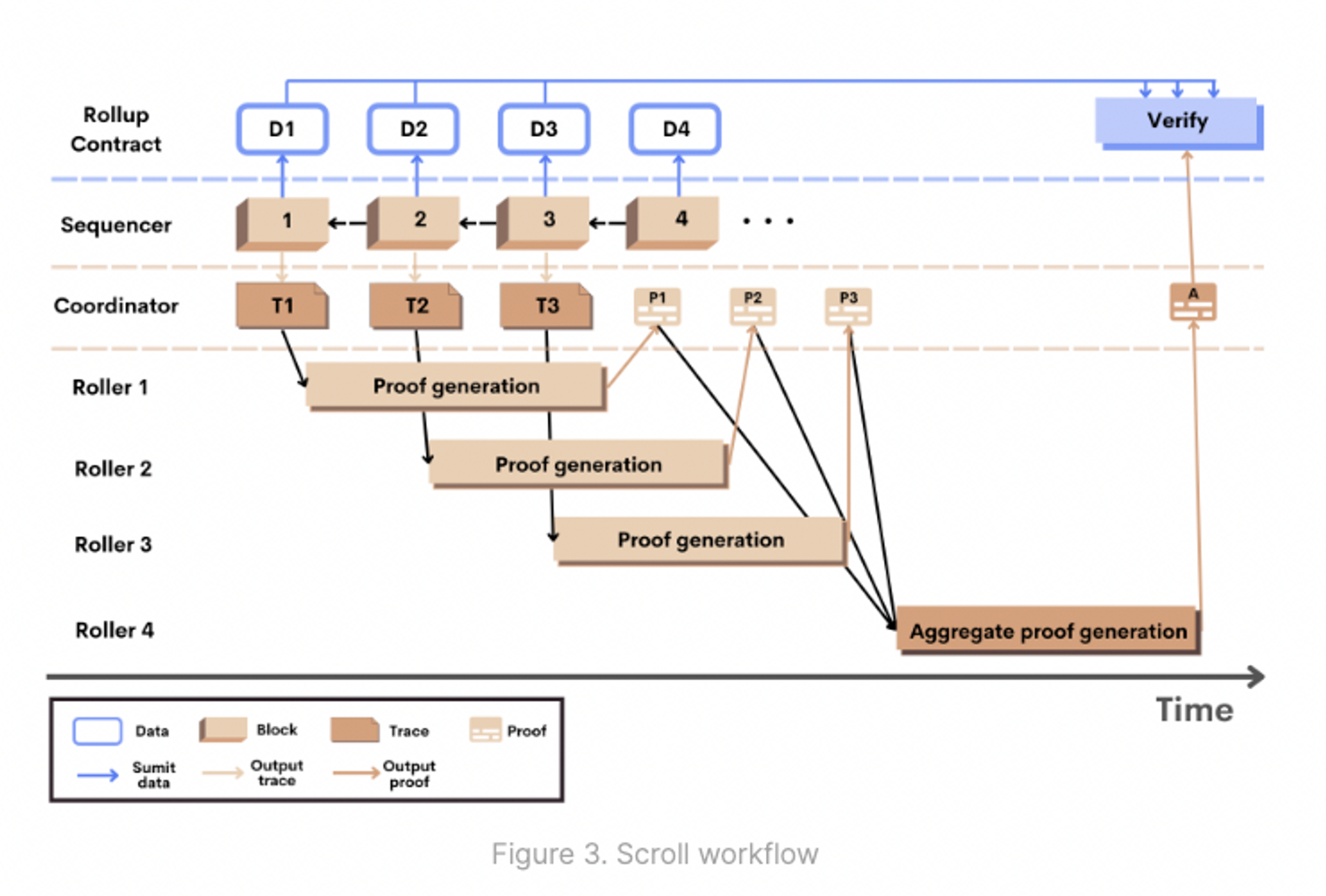 图片[2] - 深度解读Scroll zkEVM方案：如何实现去中心化的愿景？