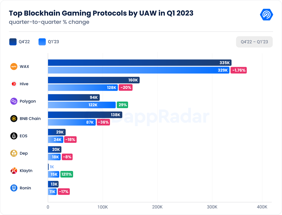 图片[1] - DappRadar x BGA链游报告：2023 Q1行业现状