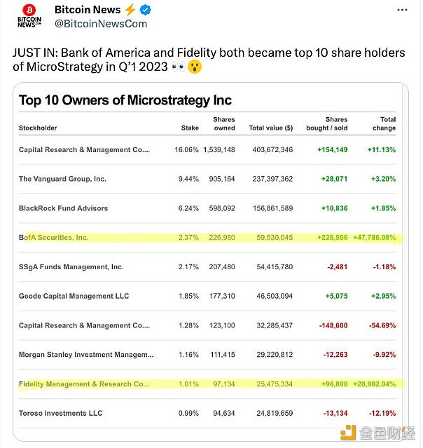 图片[1] - 美国银行和富达在2023年第一季度均成为MicroStrategy的前10大股东