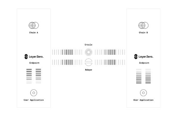 图片[1] - Bixin Ventures：我们为什么要投资 LayerZero？