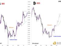 分析师：比特币可能在2023年反弹至50,000美元