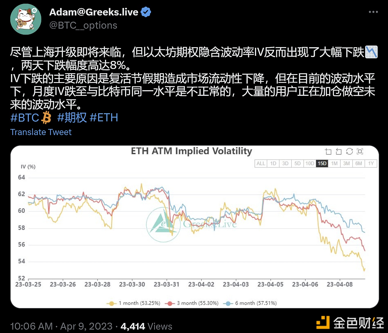 图片[1] - 研究员：以太坊期权隐含波动率大幅下跌，大量用户正加仓做空未来的波动水平