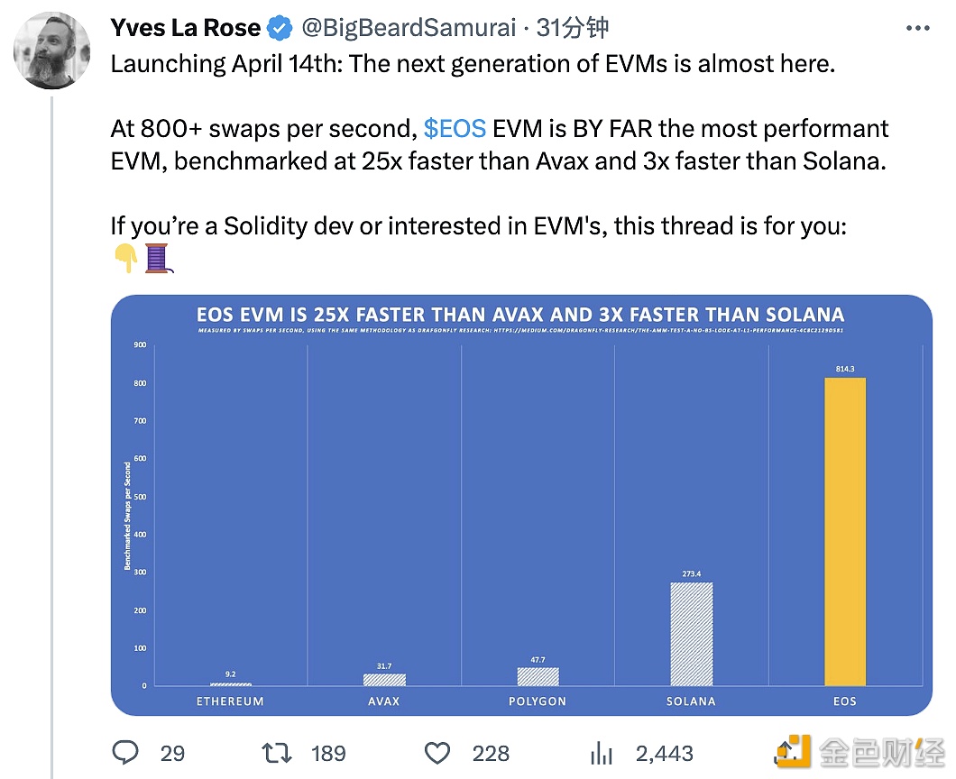 图片[1] - EOS基金会CEO：EOS的EVM性能是Solana的3倍