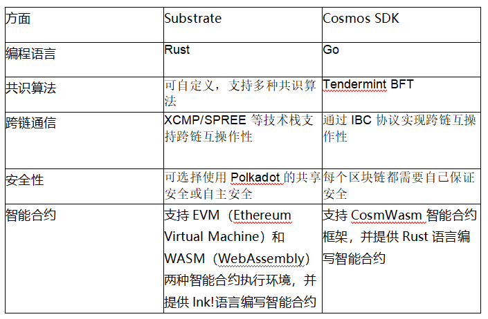 图片[1] - 模块化之争：波卡的Substrate框架与Cosmos SDK谁将引领未来？