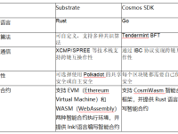 模块化之争：波卡的Substrate框架与Cosmos SDK谁将引领未来？