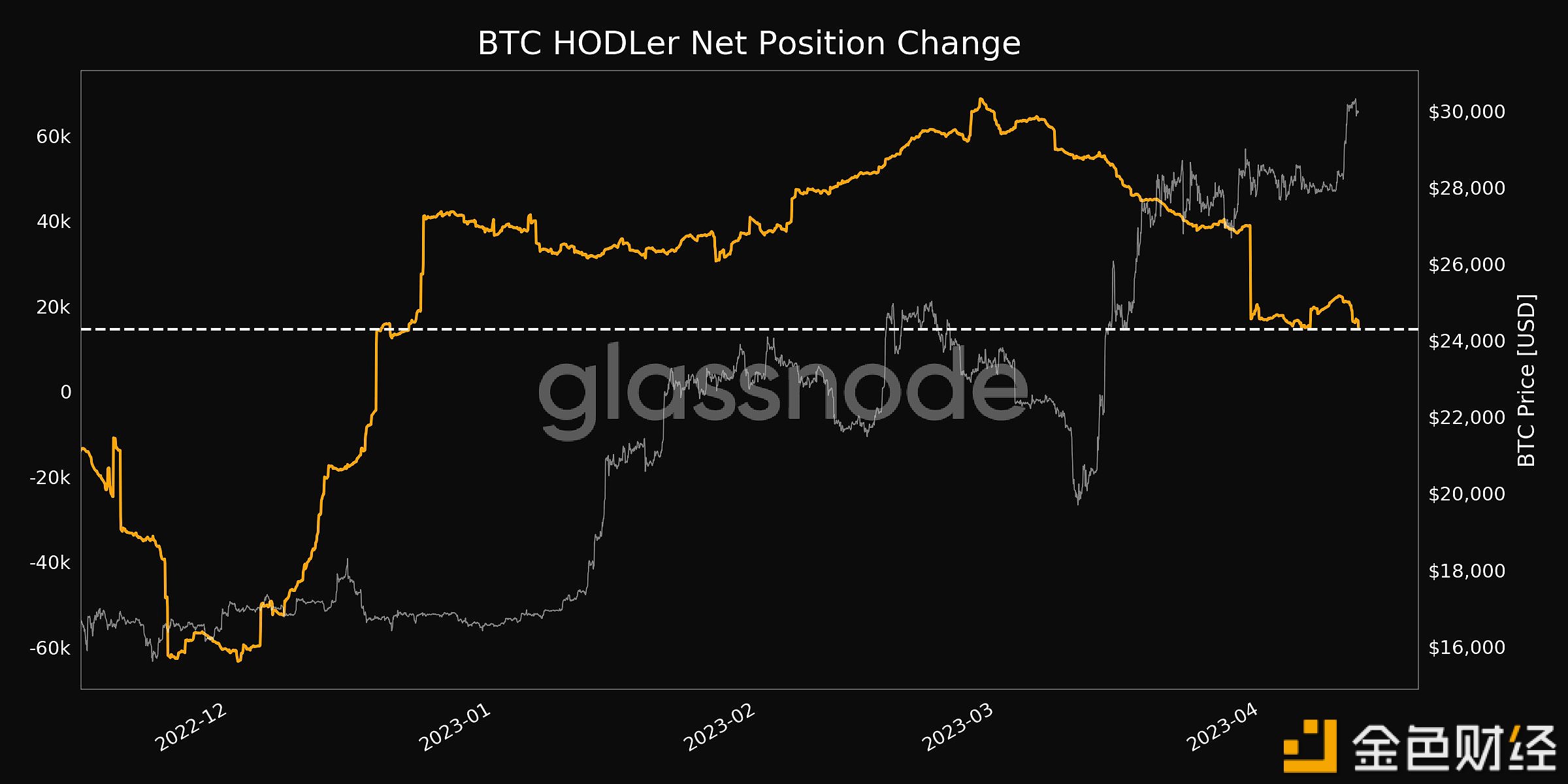 图片[1] - Glassnode：BTC HODLer净头寸指标数值达到3个月低点