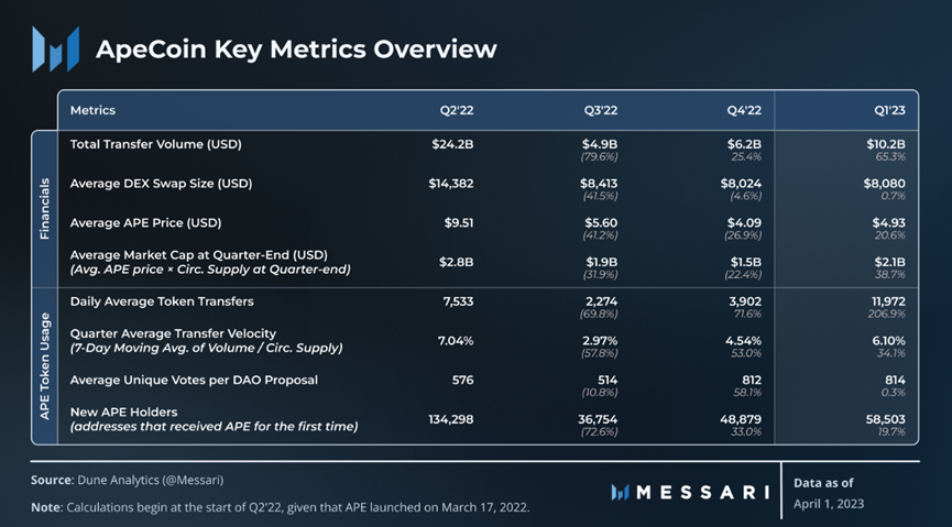 图片[1] - Messari一季度ApeCoin报告：解锁抛压影响小，多项指标环比增长